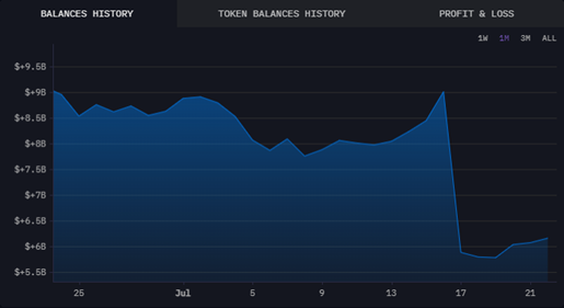 Mt. Gox wallet showing $3 billion sent and $6 billion still remains